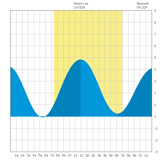 Fulton tide chart for Saturday, October 9, 2021