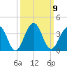Fulton tide chart for Saturday, October 9, 2021