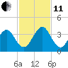 Fulton tide chart for Thursday, November 11, 2021