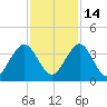 Fulton tide chart for Sunday, November 14, 2021
