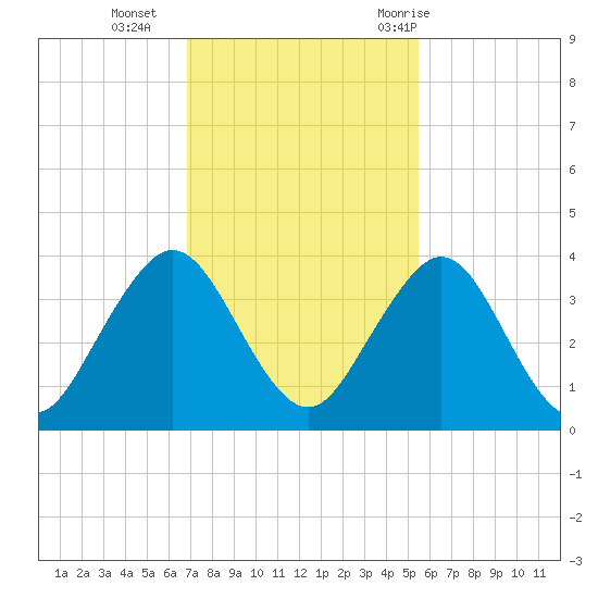 Fulton tide chart for Monday, November 15, 2021