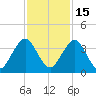 Fulton tide chart for Monday, November 15, 2021