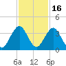 Fulton tide chart for Tuesday, November 16, 2021