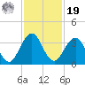 Fulton tide chart for Friday, November 19, 2021