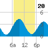 Fulton tide chart for Saturday, November 20, 2021