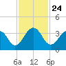 Fulton tide chart for Wednesday, November 24, 2021