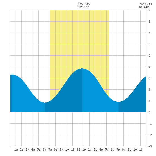 Fulton tide chart for Thursday, November 25, 2021