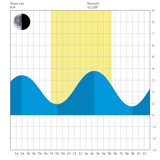 Fulton tide chart for Saturday, November 27, 2021