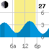 Fulton tide chart for Saturday, November 27, 2021