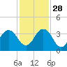 Fulton tide chart for Sunday, November 28, 2021