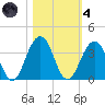 Fulton tide chart for Thursday, November 4, 2021