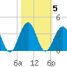 Fulton tide chart for Friday, November 5, 2021