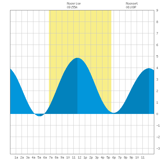Fulton tide chart for Sunday, November 7, 2021