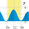 Fulton tide chart for Sunday, November 7, 2021