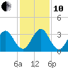 Fulton tide chart for Friday, December 10, 2021