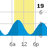 Fulton tide chart for Sunday, December 19, 2021