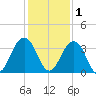 Fulton tide chart for Wednesday, December 1, 2021