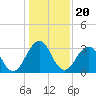 Fulton tide chart for Monday, December 20, 2021