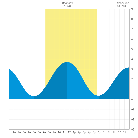 Fulton tide chart for Thursday, December 23, 2021