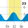 Fulton tide chart for Thursday, December 23, 2021