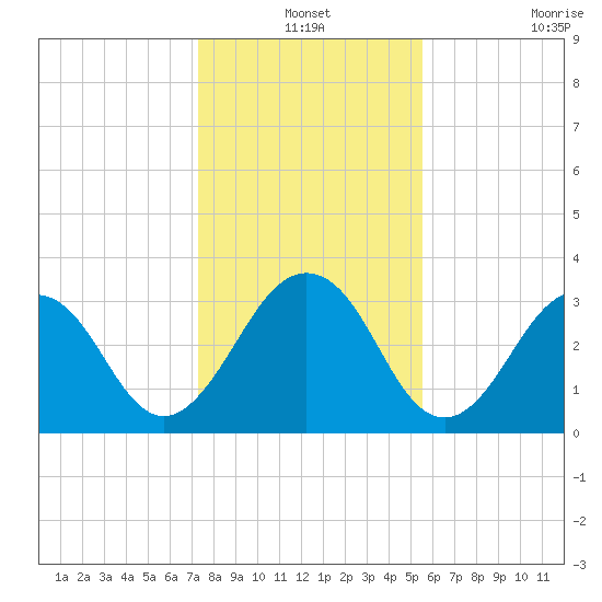 Fulton tide chart for Friday, December 24, 2021