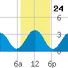 Fulton tide chart for Friday, December 24, 2021