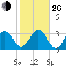 Fulton tide chart for Sunday, December 26, 2021