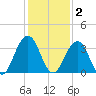 Fulton tide chart for Thursday, December 2, 2021