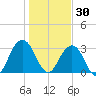 Fulton tide chart for Thursday, December 30, 2021