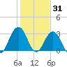 Fulton tide chart for Friday, December 31, 2021