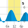 Fulton tide chart for Sunday, December 5, 2021