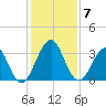 Fulton tide chart for Tuesday, December 7, 2021