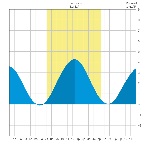 Fulton tide chart for Wednesday, December 8, 2021