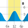 Fulton tide chart for Wednesday, December 8, 2021