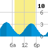 Fulton tide chart for Monday, January 10, 2022