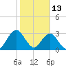 Fulton tide chart for Thursday, January 13, 2022