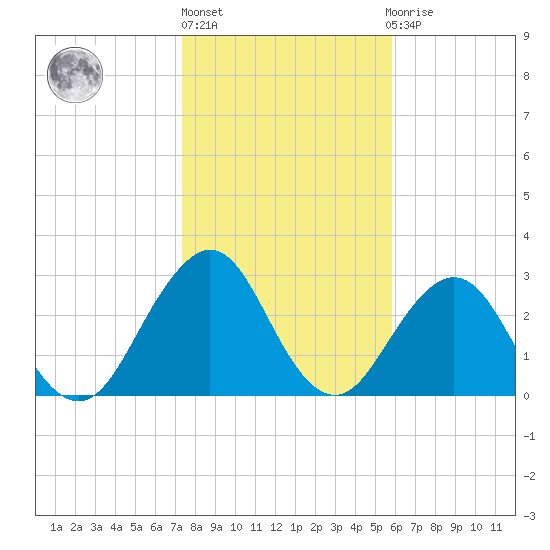 Fulton tide chart for Monday, January 17, 2022