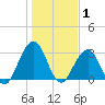 Fulton tide chart for Saturday, January 1, 2022