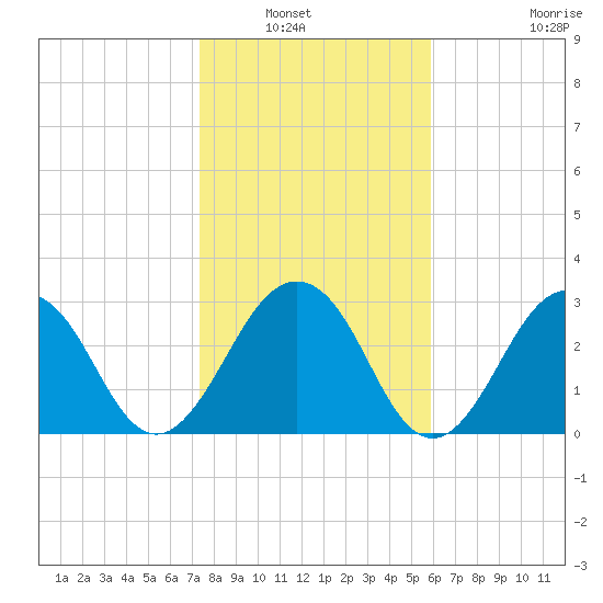 Fulton tide chart for Saturday, January 22, 2022