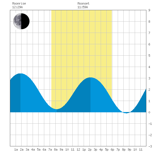 Fulton tide chart for Tuesday, January 25, 2022