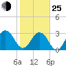 Fulton tide chart for Tuesday, January 25, 2022