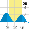 Fulton tide chart for Friday, January 28, 2022