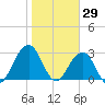 Fulton tide chart for Saturday, January 29, 2022