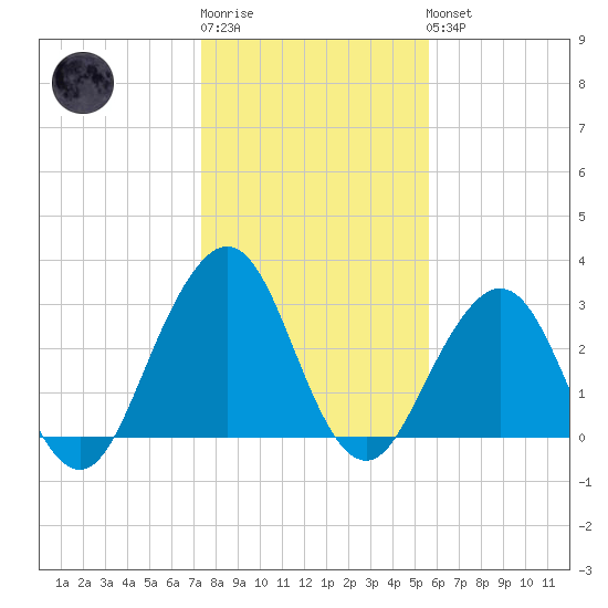 Fulton tide chart for Sunday, January 2, 2022