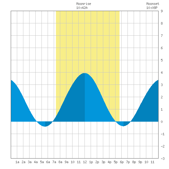Fulton tide chart for Thursday, January 6, 2022