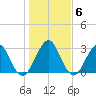 Fulton tide chart for Thursday, January 6, 2022
