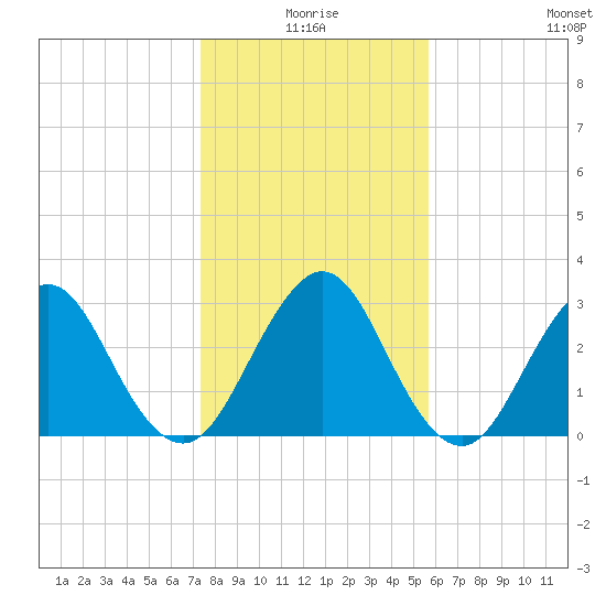 Fulton tide chart for Friday, January 7, 2022