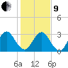 Fulton tide chart for Sunday, January 9, 2022