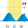 Fulton tide chart for Monday, February 14, 2022