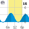 Fulton tide chart for Wednesday, February 16, 2022